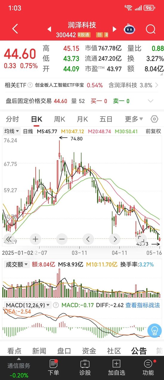大手笔回购一股没搞 众股东减持二话不说 这家河北明星上市公司咋了？