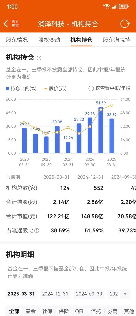 大手笔回购一股没搞 众股东减持二话不说 这家河北明星上市公司咋了？