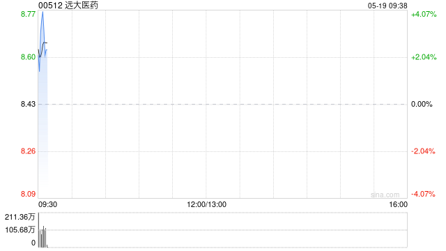远大医药高开逾3% 全球首个“零辐射”智能核药工厂将于6月正式投入运营