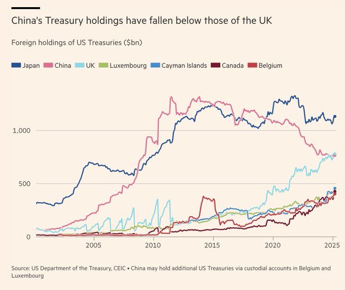 赶在美债风暴前！中国3月减持美债 退居至美国第三大海外“债主”