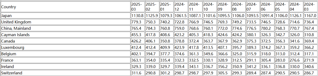赶在美债风暴前！中国3月减持美债 退居至美国第三大海外“债主”