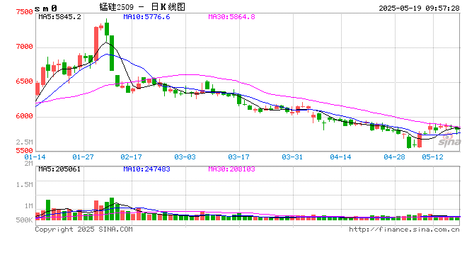 【市场聚焦】锰硅:长期下行压力仍大