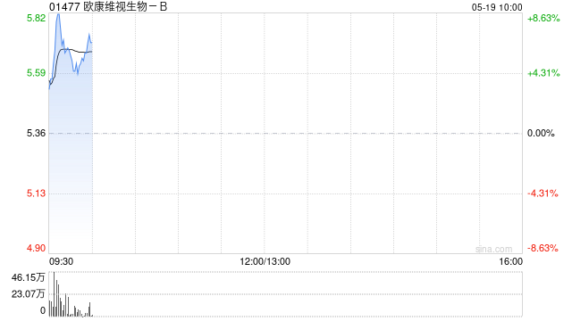欧康维视生物-B现涨逾6% 氟轻鬆玻璃体植入剂获准于海南博鰲进行真实世界研究
