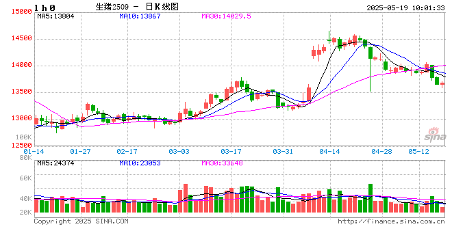 【市场聚焦】生猪：底部支撑仍存