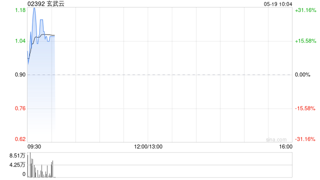 玄武云早盘一度涨超22% 公司与腾讯云达成战略合作