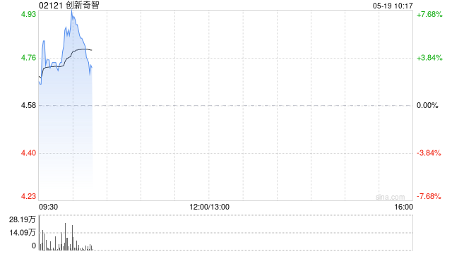 创新奇智盘中涨逾7% 拟斥最多1亿元回购股份