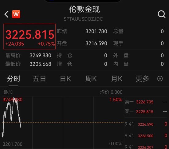 金价突发巨震!一度重回3240美元