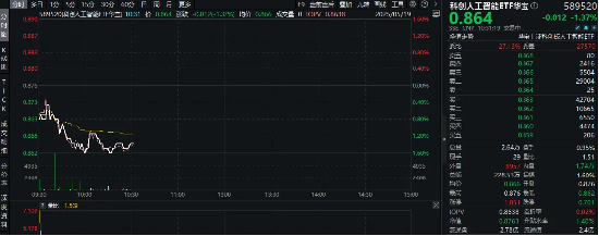 美AI扩散规则趋严，倒逼国产化加速！589520场内频现溢价区间，或有资金逢跌进场埋伏！