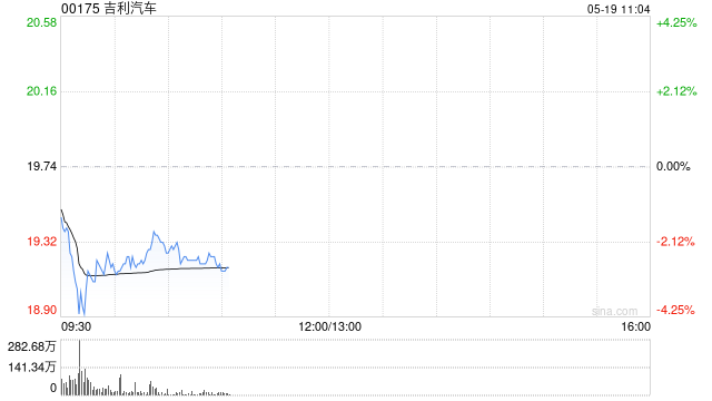 中金：维持吉利汽车跑赢行业评级 目标价26.00港元