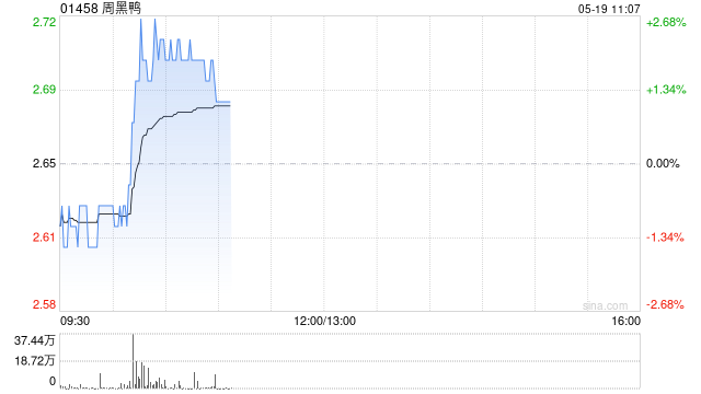中金:维持周黑鸭跑赢行业评级 上调目标价至3.0港币