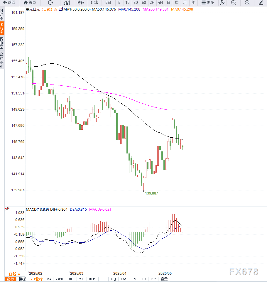 日本央行副行长内田真一:若经济重现动能且通胀迈向2%,将继续上调利率,美元兑日元维持震荡调整
