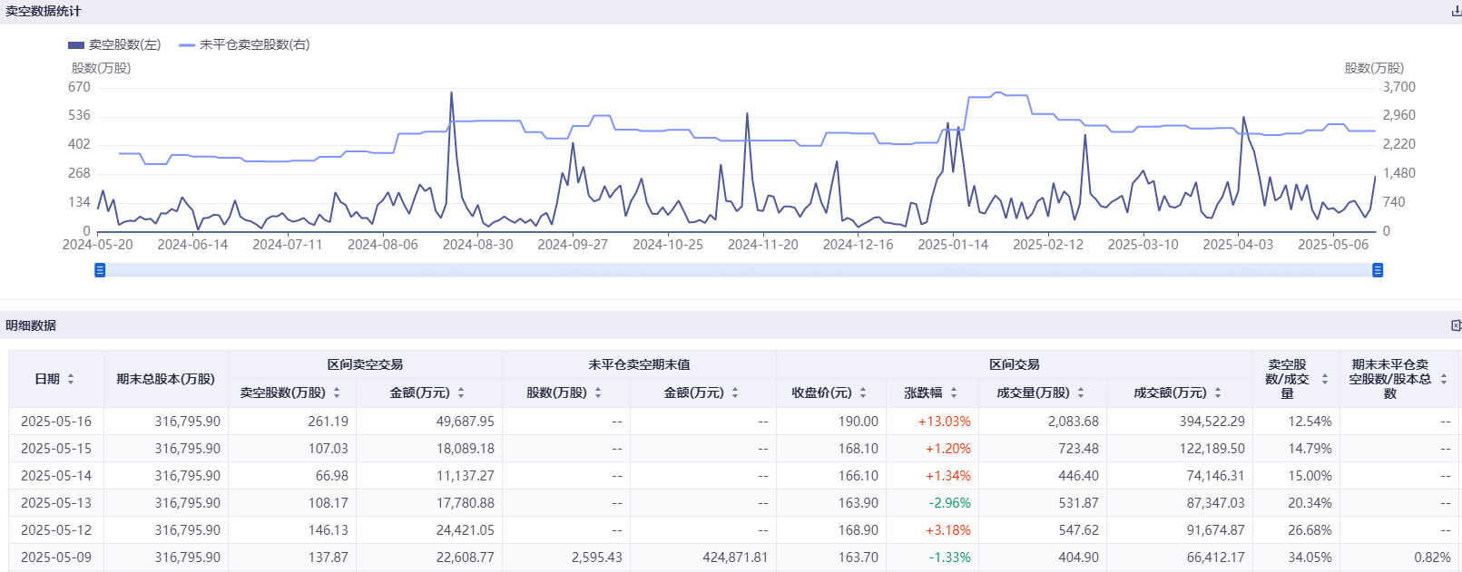 港股科技股遭空头围猎 美团三日卖空股数几乎翻倍