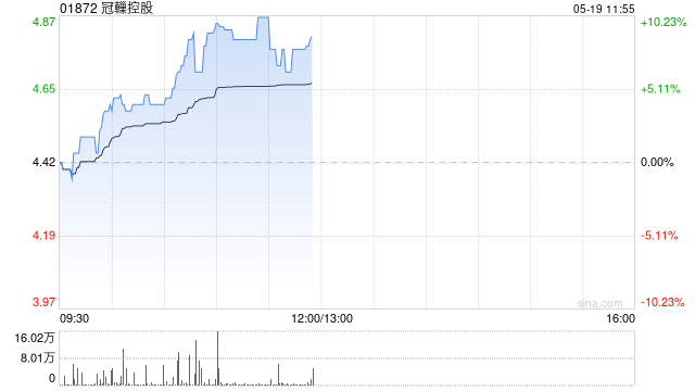 冠轈控股午前涨超8% 公司取得美妆化合物知识产权