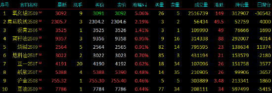 午评|国内期货主力合约跌多涨少 氧化铝涨超5%