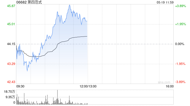 中金:维持第四范式跑赢行业评级 上调目标价至60港元