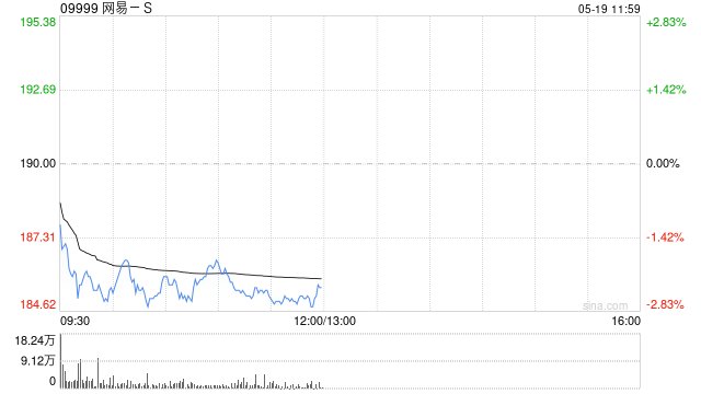 交银国际：上调网易-S目标价至223港元 维持“买入”评级