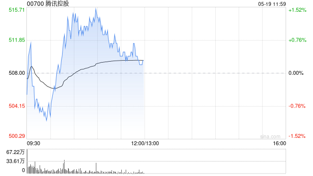 建银国际：上调腾讯控股目标价至635港元 重申“跑赢大市”评级