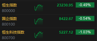 午评:港股恒指跌0.49% 科指跌1.03% 半导体股走强