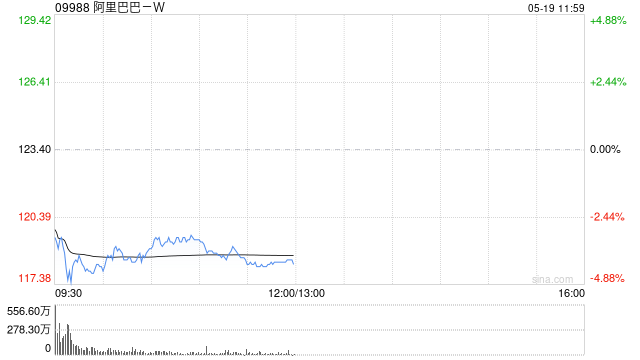 交银国际：料阿里巴巴-W云收入逐季加速 维持目标价159港元