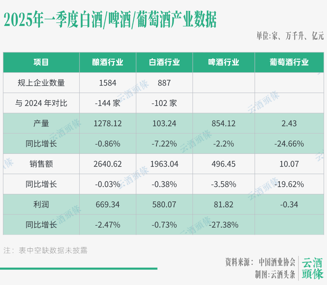 一季度成绩单，为何唯啤酒出圈？