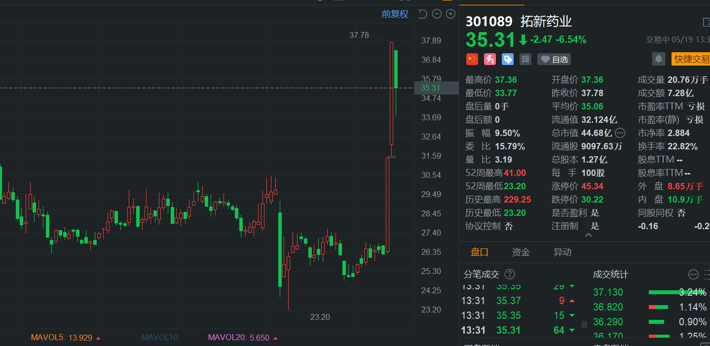 A股异动 | 遭股东减持，拓新药业大幅回撤，此前录得20CM两连板