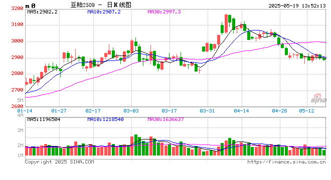 利好消息刺激美豆走强 连粕能否获得支撑？