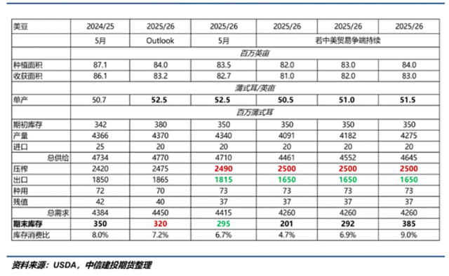 利好消息刺激美豆走强 连粕能否获得支撑？