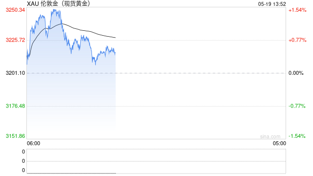 黄金突然“大变脸”！金价自日高暴跌40美元 FXStreet分析师金价交易分析