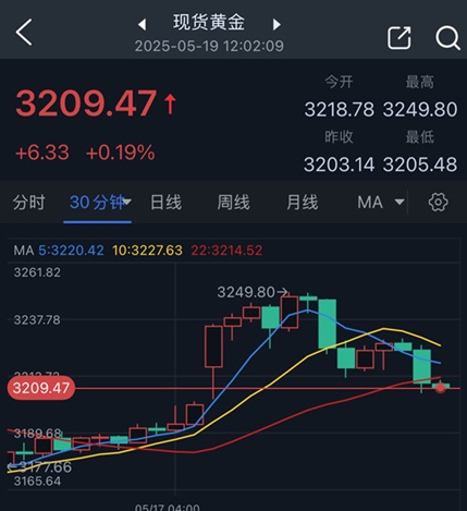 黄金突然“大变脸”！金价自日高暴跌40美元 FXStreet分析师金价交易分析