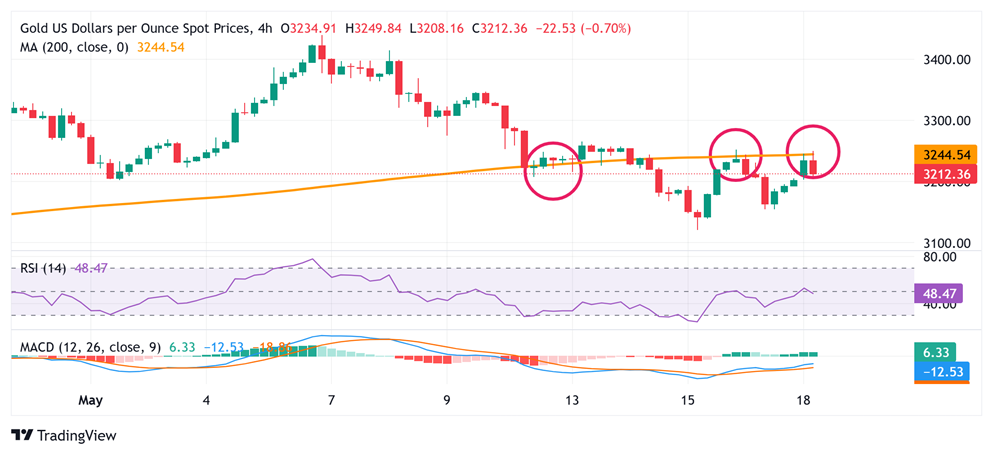 黄金突然“大变脸”！金价自日高暴跌40美元 FXStreet分析师金价交易分析