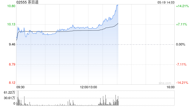 新茶饮产业已深度融入中国茶产业链条 港股茶饮股午后持续冲高 茶百道涨超9%
