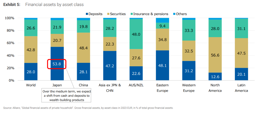 日本财富管理“历史性变化”：进入通胀时代，日本人要从存款转向投资了？