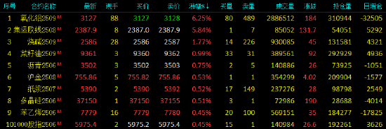 国内期货主力合约多数下跌 氧化铝涨超6%