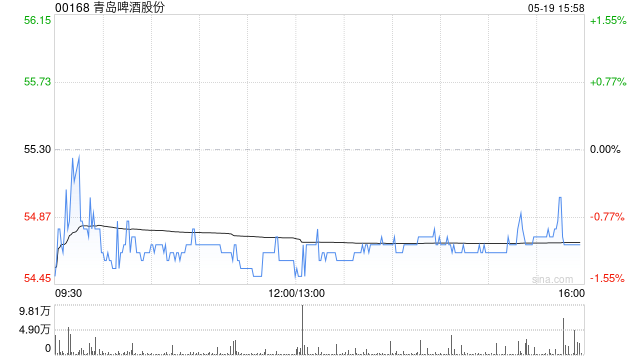 大摩：上调青岛啤酒目标价至51港元 维持“与大市同步”评级