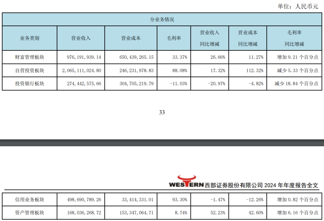 西部证券营收下滑，股东大会回应收购国融证券等投资者关注事项