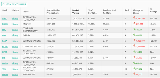 段永平，最新调仓曝光
