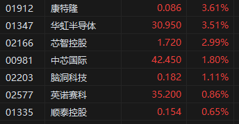 收评：港股恒指跌0.05% 科指跌0.5% 茶饮股持续冲高