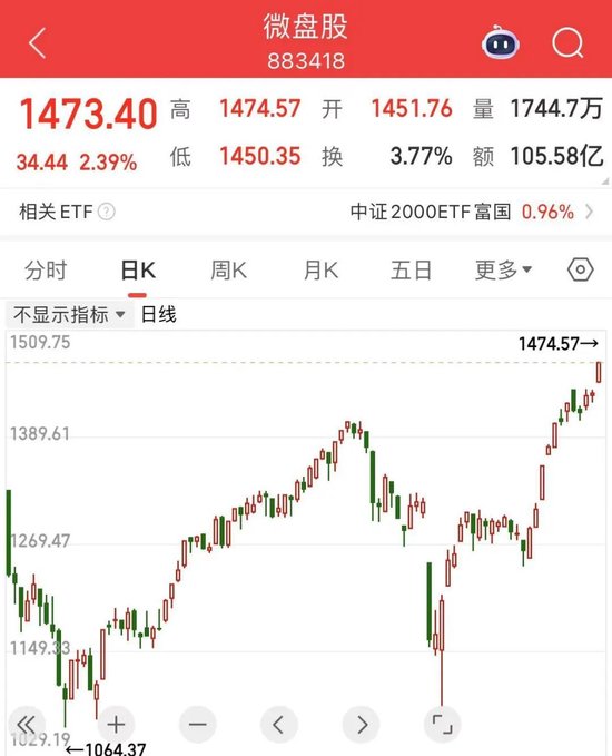 微盘股指数，历史新高！