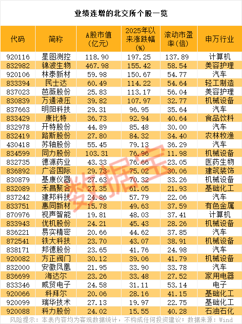 新纪录，832982，北交所首只500元+！业绩连增股揭秘