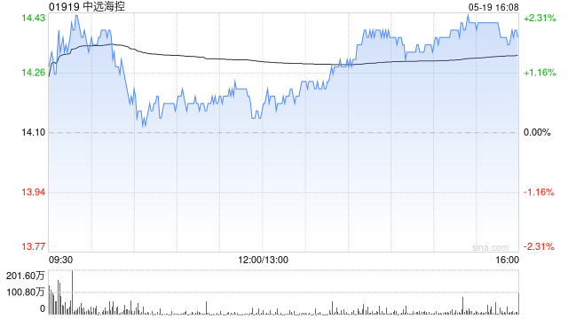 大摩：上调中远海控目标价至9.6港元 维持“减持”评级