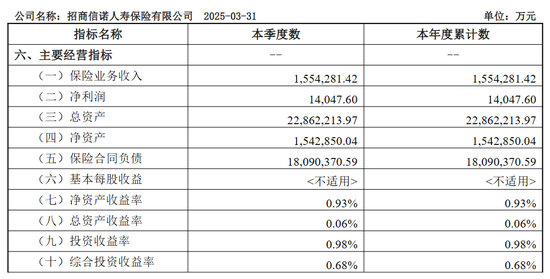 招商信诺一季度保费降15%，陷“自动续费”投诉漩涡