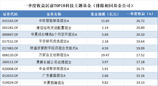 一季度基金众生相：科技主题席卷市场，规模激增15倍，消费基金垂涎半导体，挂羊头卖狗肉