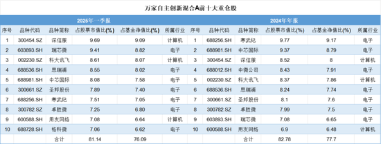一季度基金众生相：科技主题席卷市场，规模激增15倍，消费基金垂涎半导体，挂羊头卖狗肉