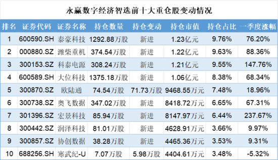 一季度基金众生相：科技主题席卷市场，规模激增15倍，消费基金垂涎半导体，挂羊头卖狗肉