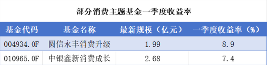 一季度基金众生相：科技主题席卷市场，规模激增15倍，消费基金垂涎半导体，挂羊头卖狗肉
