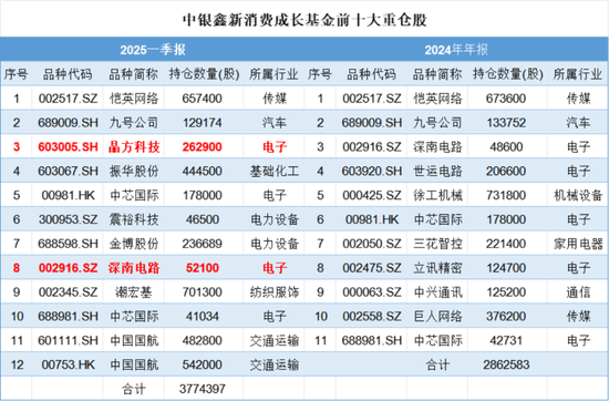 一季度基金众生相：科技主题席卷市场，规模激增15倍，消费基金垂涎半导体，挂羊头卖狗肉