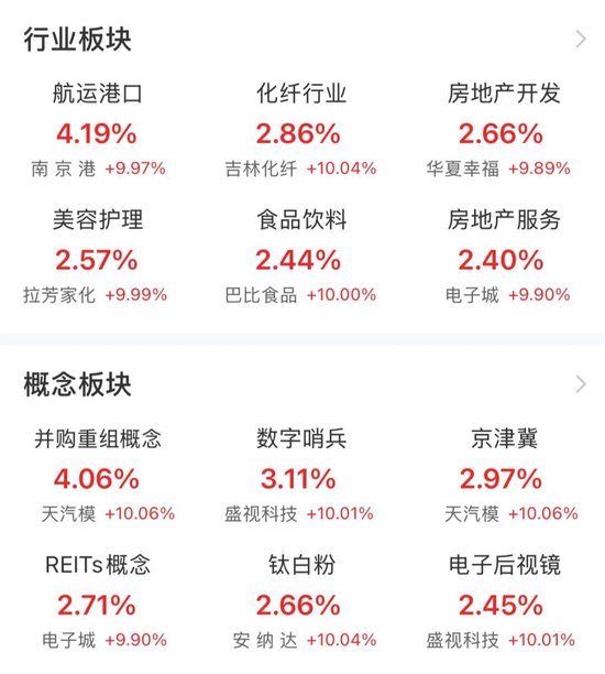 利好催化！概念板块强势领涨4.06%！