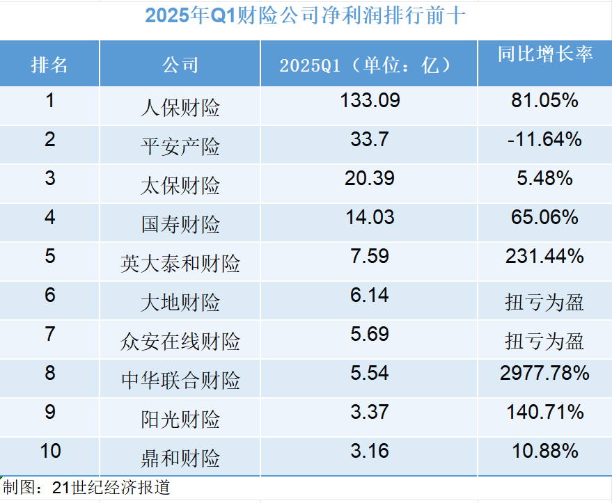 财险公司一季度经营透视：头部承包八成净利润，近7成企业成本率改善