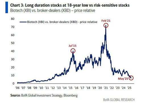美银：新一轮 “收益率上升、美元下跌”将引发股市抛售，下一轮大牛市在新兴市场