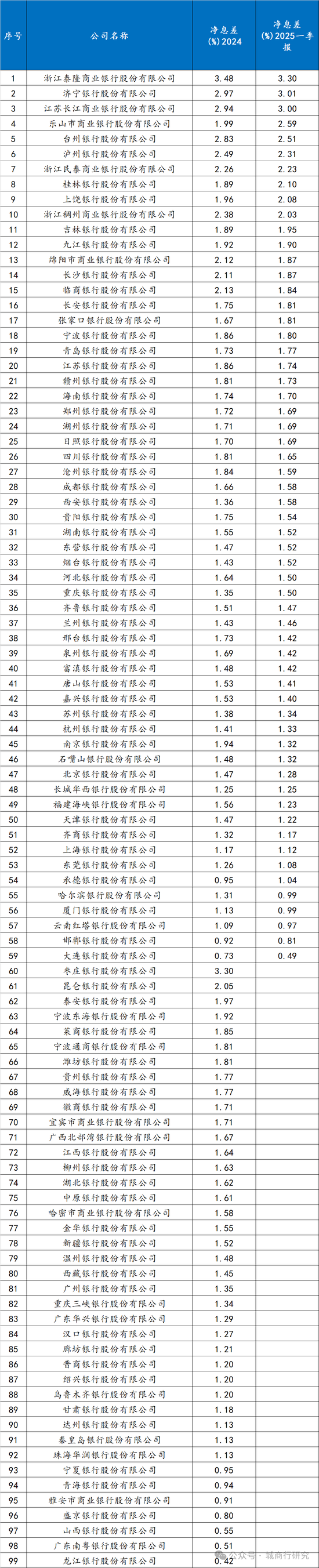 城商行净息差一季度排名